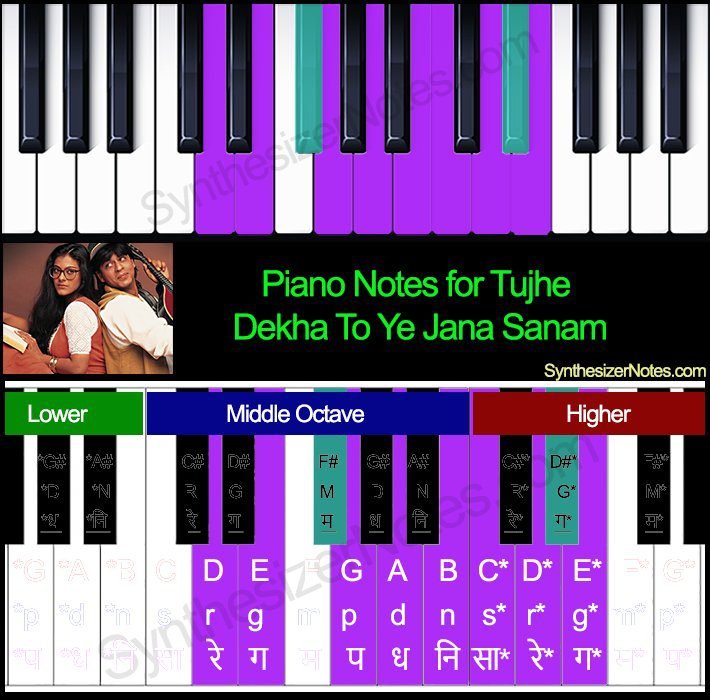 Tujhe Dekha To Ye Jana Sanam - Piano Notes